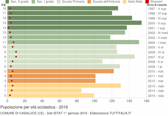 Grafico Popolazione in età scolastica - Casaluce 2016