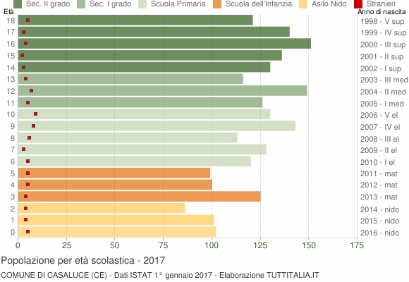 Grafico Popolazione in età scolastica - Casaluce 2017