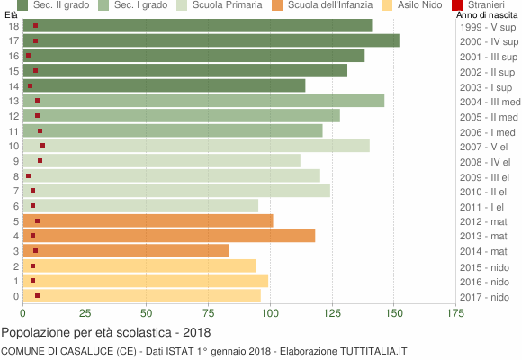 Grafico Popolazione in età scolastica - Casaluce 2018