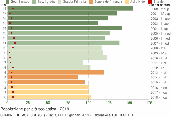 Grafico Popolazione in età scolastica - Casaluce 2019