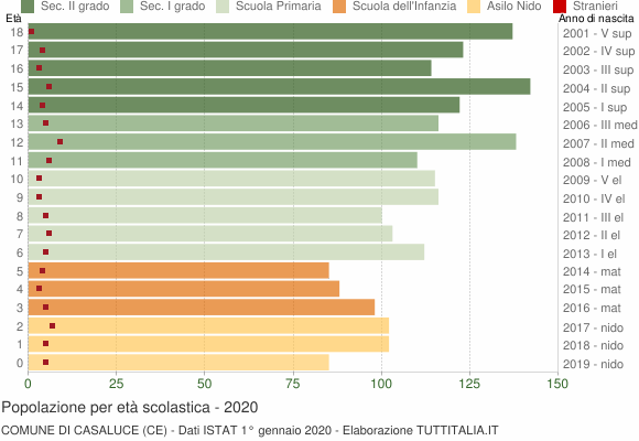 Grafico Popolazione in età scolastica - Casaluce 2020