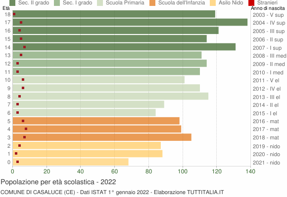Grafico Popolazione in età scolastica - Casaluce 2022