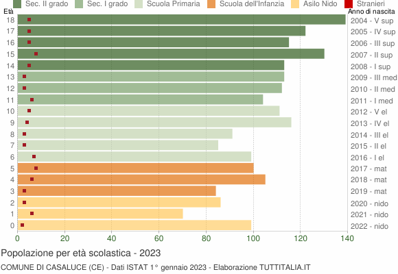 Grafico Popolazione in età scolastica - Casaluce 2023