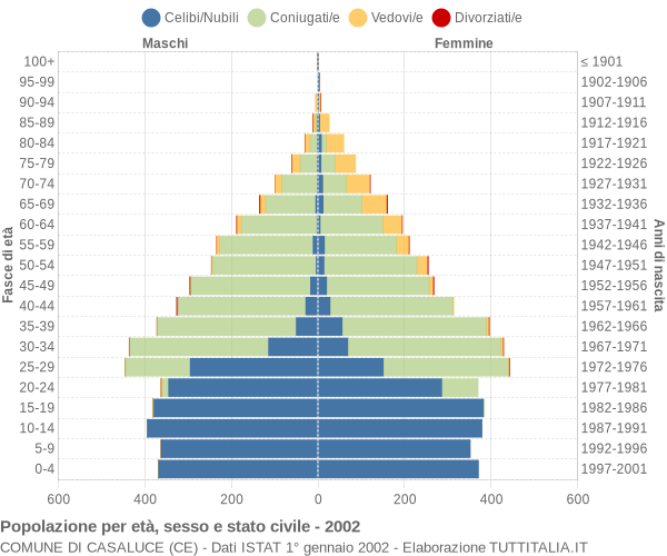 Grafico Popolazione per età, sesso e stato civile Comune di Casaluce (CE)