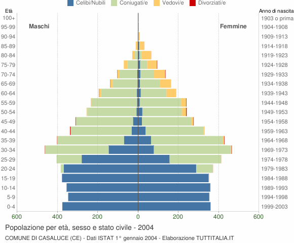 Grafico Popolazione per età, sesso e stato civile Comune di Casaluce (CE)