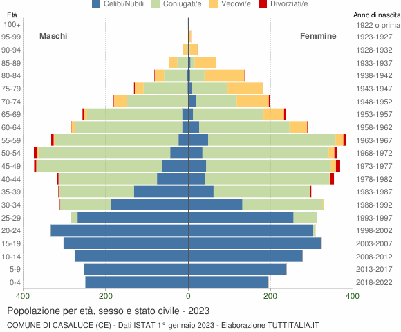 Grafico Popolazione per età, sesso e stato civile Comune di Casaluce (CE)