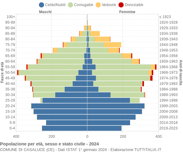 Grafico Popolazione per età, sesso e stato civile Comune di Casaluce (CE)