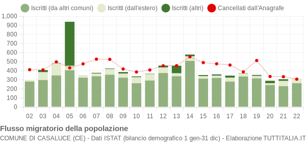 Flussi migratori della popolazione Comune di Casaluce (CE)