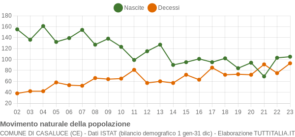 Grafico movimento naturale della popolazione Comune di Casaluce (CE)