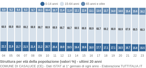 Grafico struttura della popolazione Comune di Casaluce (CE)