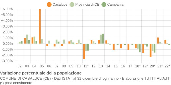 Variazione percentuale della popolazione Comune di Casaluce (CE)