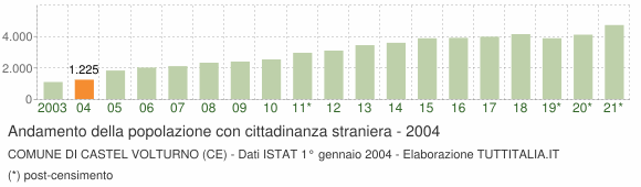 Grafico andamento popolazione stranieri Comune di Castel Volturno (CE)