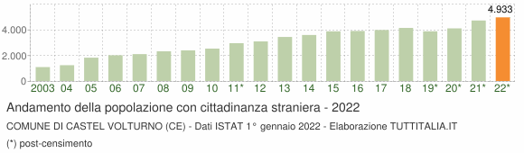 Grafico andamento popolazione stranieri Comune di Castel Volturno (CE)