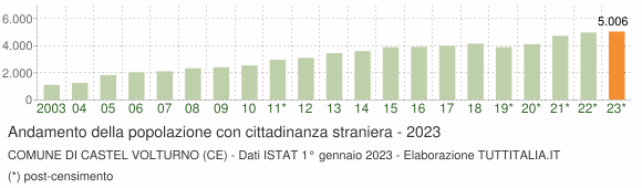 Grafico andamento popolazione stranieri Comune di Castel Volturno (CE)