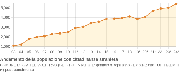 Andamento popolazione stranieri Comune di Castel Volturno (CE)