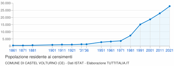 Grafico andamento storico popolazione Comune di Castel Volturno (CE)