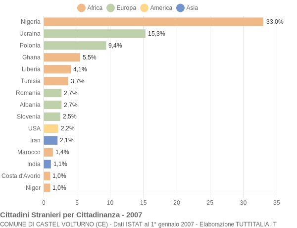 Grafico cittadinanza stranieri - Castel Volturno 2007