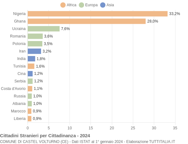 Grafico cittadinanza stranieri - Castel Volturno 2024