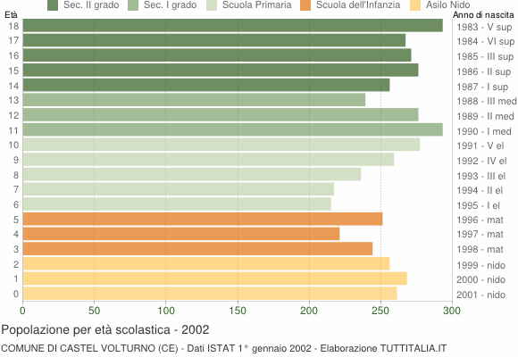 Grafico Popolazione in età scolastica - Castel Volturno 2002