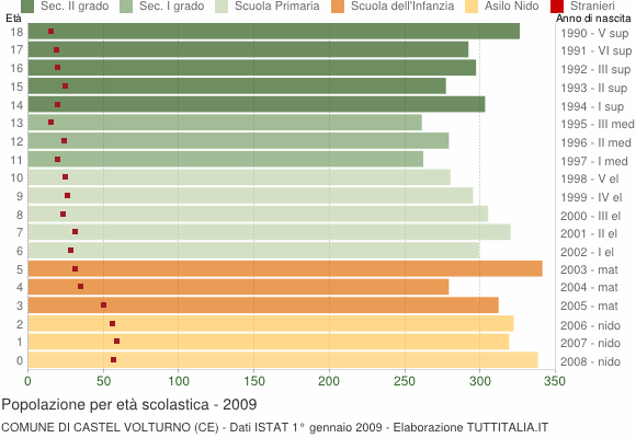 Grafico Popolazione in età scolastica - Castel Volturno 2009