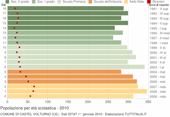 Grafico Popolazione in età scolastica - Castel Volturno 2010