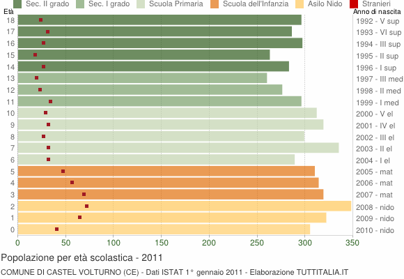 Grafico Popolazione in età scolastica - Castel Volturno 2011