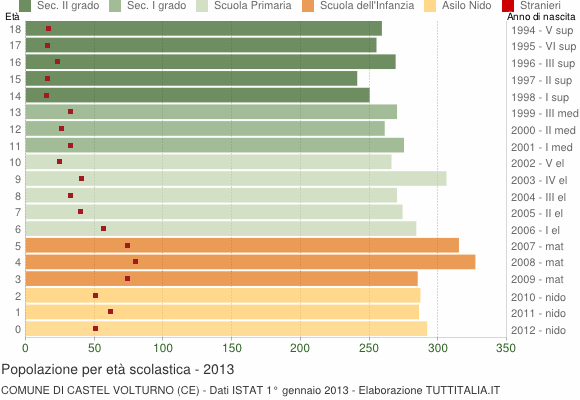 Grafico Popolazione in età scolastica - Castel Volturno 2013