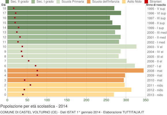 Grafico Popolazione in età scolastica - Castel Volturno 2014
