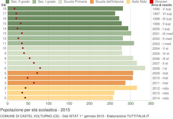 Grafico Popolazione in età scolastica - Castel Volturno 2015