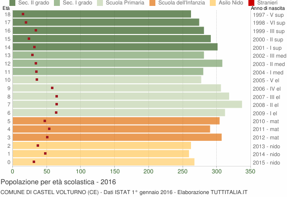 Grafico Popolazione in età scolastica - Castel Volturno 2016