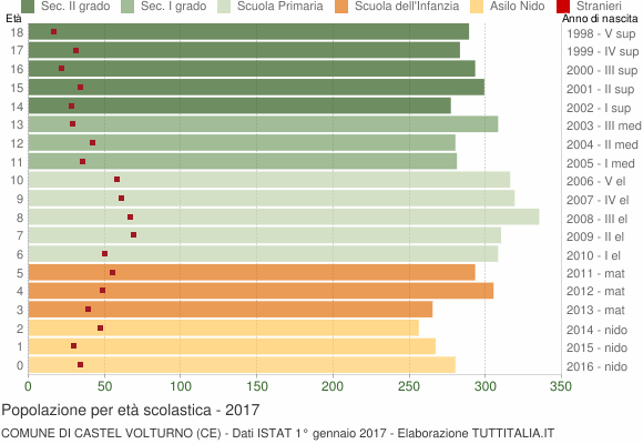 Grafico Popolazione in età scolastica - Castel Volturno 2017