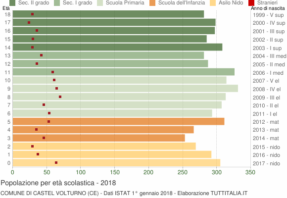 Grafico Popolazione in età scolastica - Castel Volturno 2018