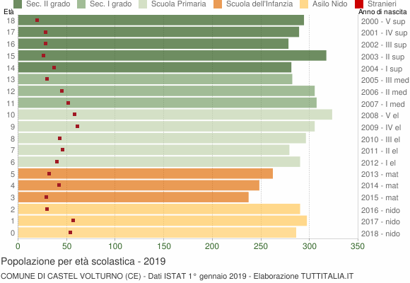 Grafico Popolazione in età scolastica - Castel Volturno 2019