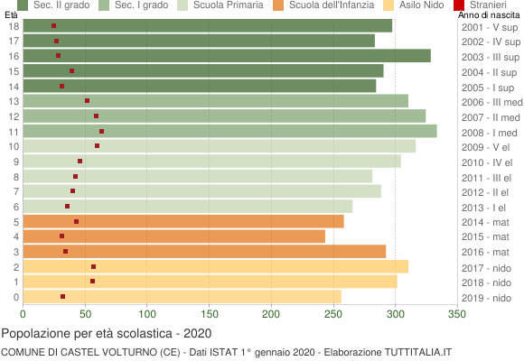 Grafico Popolazione in età scolastica - Castel Volturno 2020