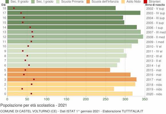 Grafico Popolazione in età scolastica - Castel Volturno 2021