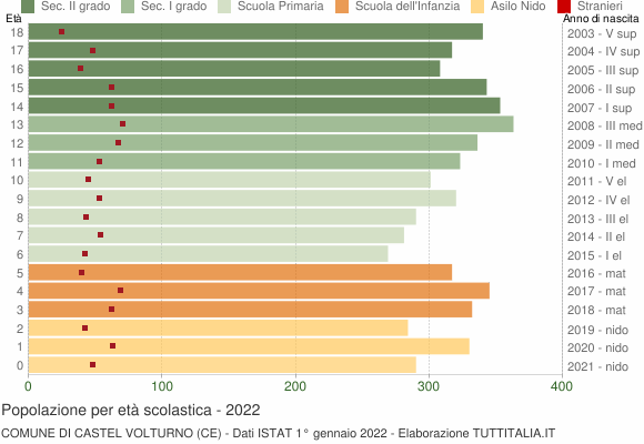 Grafico Popolazione in età scolastica - Castel Volturno 2022