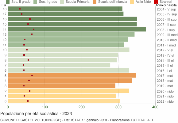 Grafico Popolazione in età scolastica - Castel Volturno 2023