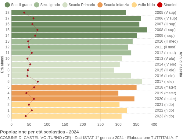 Grafico Popolazione in età scolastica - Castel Volturno 2024