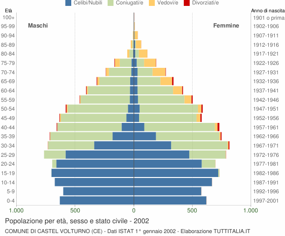 Grafico Popolazione per età, sesso e stato civile Comune di Castel Volturno (CE)