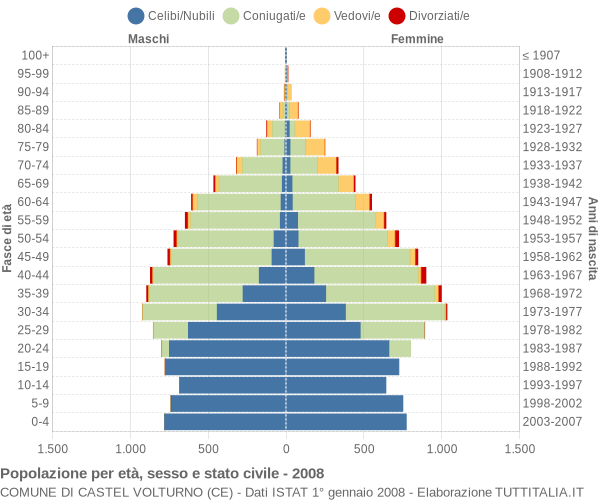 Grafico Popolazione per età, sesso e stato civile Comune di Castel Volturno (CE)