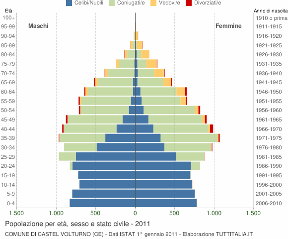 Grafico Popolazione per età, sesso e stato civile Comune di Castel Volturno (CE)