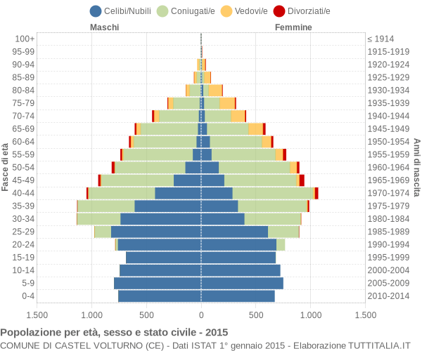 Grafico Popolazione per età, sesso e stato civile Comune di Castel Volturno (CE)