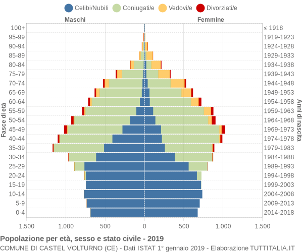 Grafico Popolazione per età, sesso e stato civile Comune di Castel Volturno (CE)