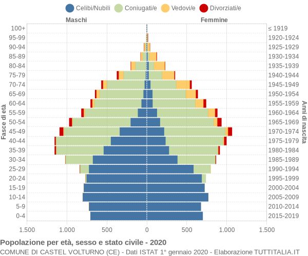 Grafico Popolazione per età, sesso e stato civile Comune di Castel Volturno (CE)
