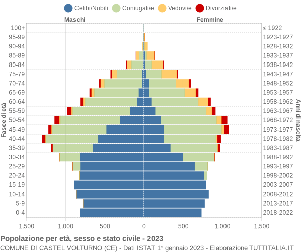 Grafico Popolazione per età, sesso e stato civile Comune di Castel Volturno (CE)