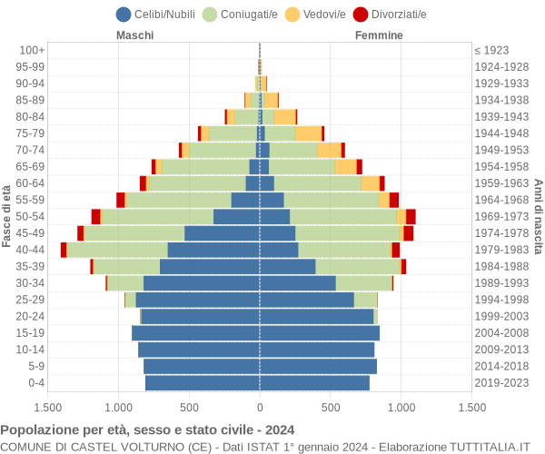 Grafico Popolazione per età, sesso e stato civile Comune di Castel Volturno (CE)