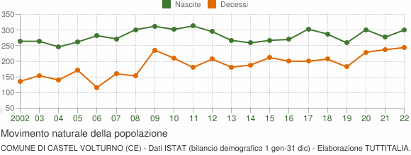 Grafico movimento naturale della popolazione Comune di Castel Volturno (CE)