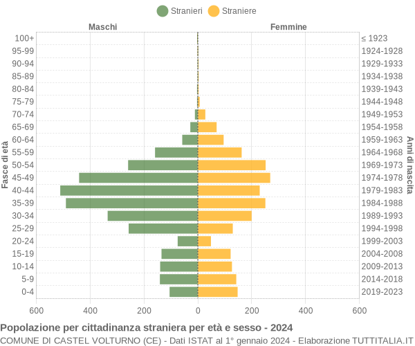 Grafico cittadini stranieri - Castel Volturno 2024