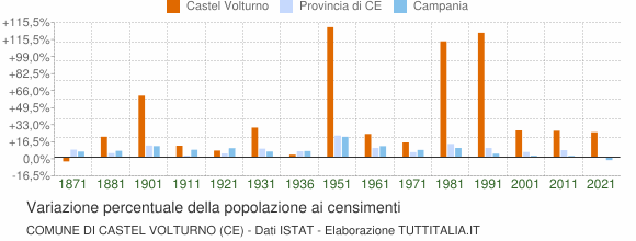 Grafico variazione percentuale della popolazione Comune di Castel Volturno (CE)