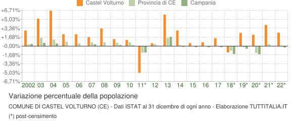 Variazione percentuale della popolazione Comune di Castel Volturno (CE)